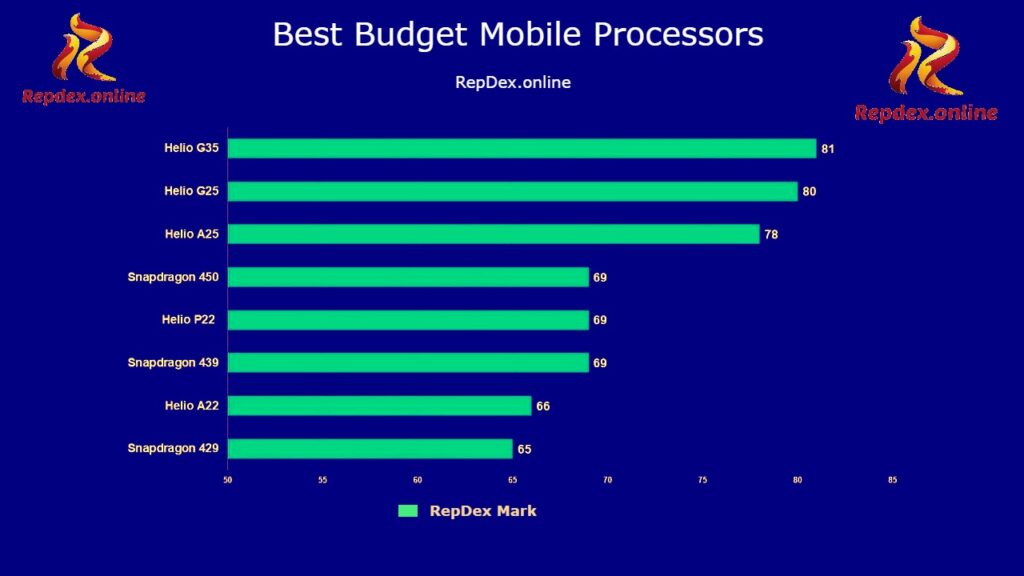 Best Budget Processors