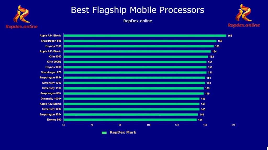 Best Flagship Mobile Processors